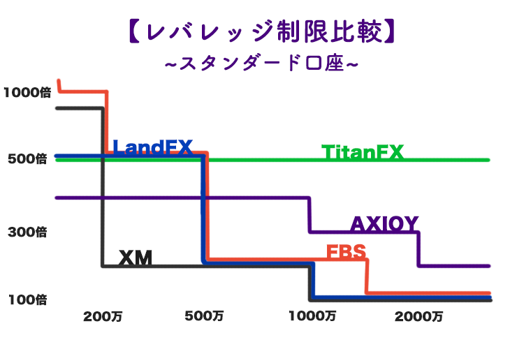 AXIORYは400倍だがレバレッジ制限あり？解除・変更方法はこちら