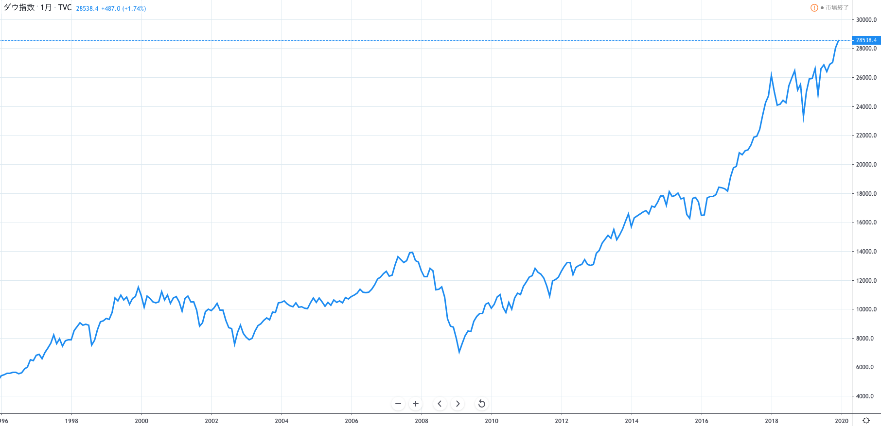 Axioryのcfd取引について 株価指数 貴金属 エネルギー